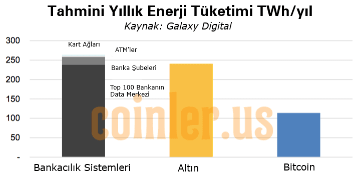 Bankacılık Sistemi Bitcoin'den Daha Fazla Enerji Tüketiyor Bankacılık Sistemi Bitcoin'den Daha Fazla Enerji Tüketiyor