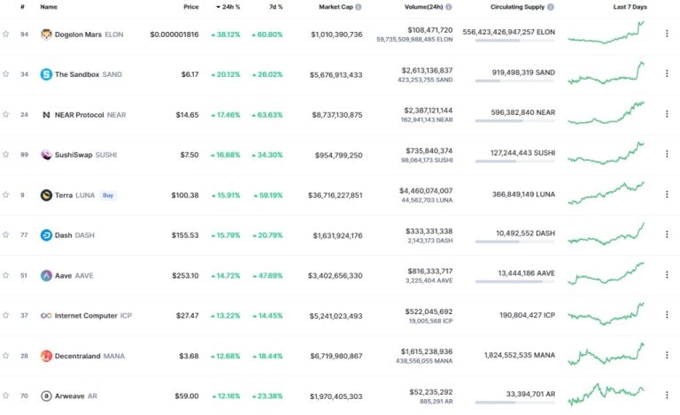 Tahtadan Uçanlar: Bu 10 Altcoin İnanılmaz Yükseliyor!