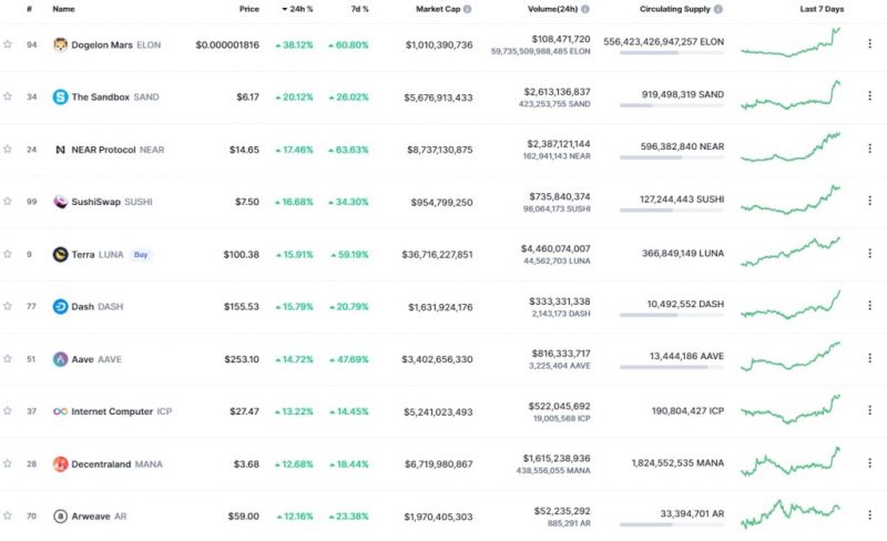 Tahtadan Uçanlar: Bu 10 Altcoin İnanılmaz Yükseliyor!