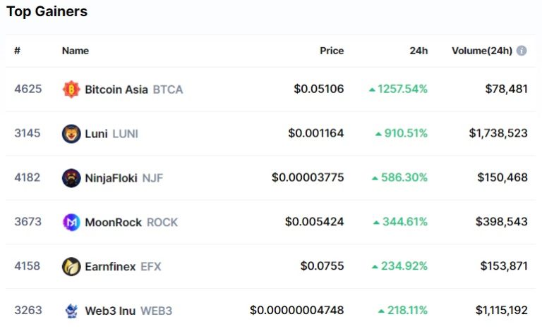 Büyük Coin’ler Çökerken Bu Bilinmeyen 6 Altcoin Patladı!