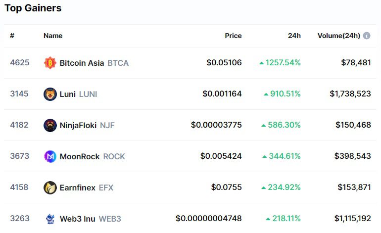 Büyük Coin’ler Çökerken Bu Bilinmeyen 6 Altcoin Patladı!