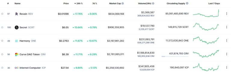 Pazar Koşusundakiler: Bu 5 Altcoin, Bitcoin’e İnat Tırmanıyor!