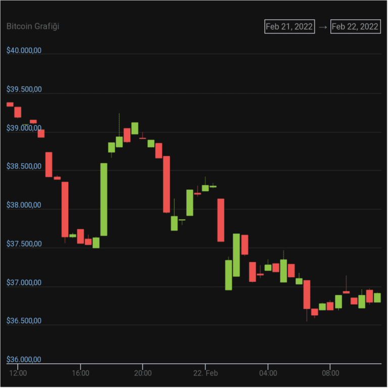 Bitcoin Bu Gelişmeyle 3 Bin Doları Sildi: İşte Yaşananlar!