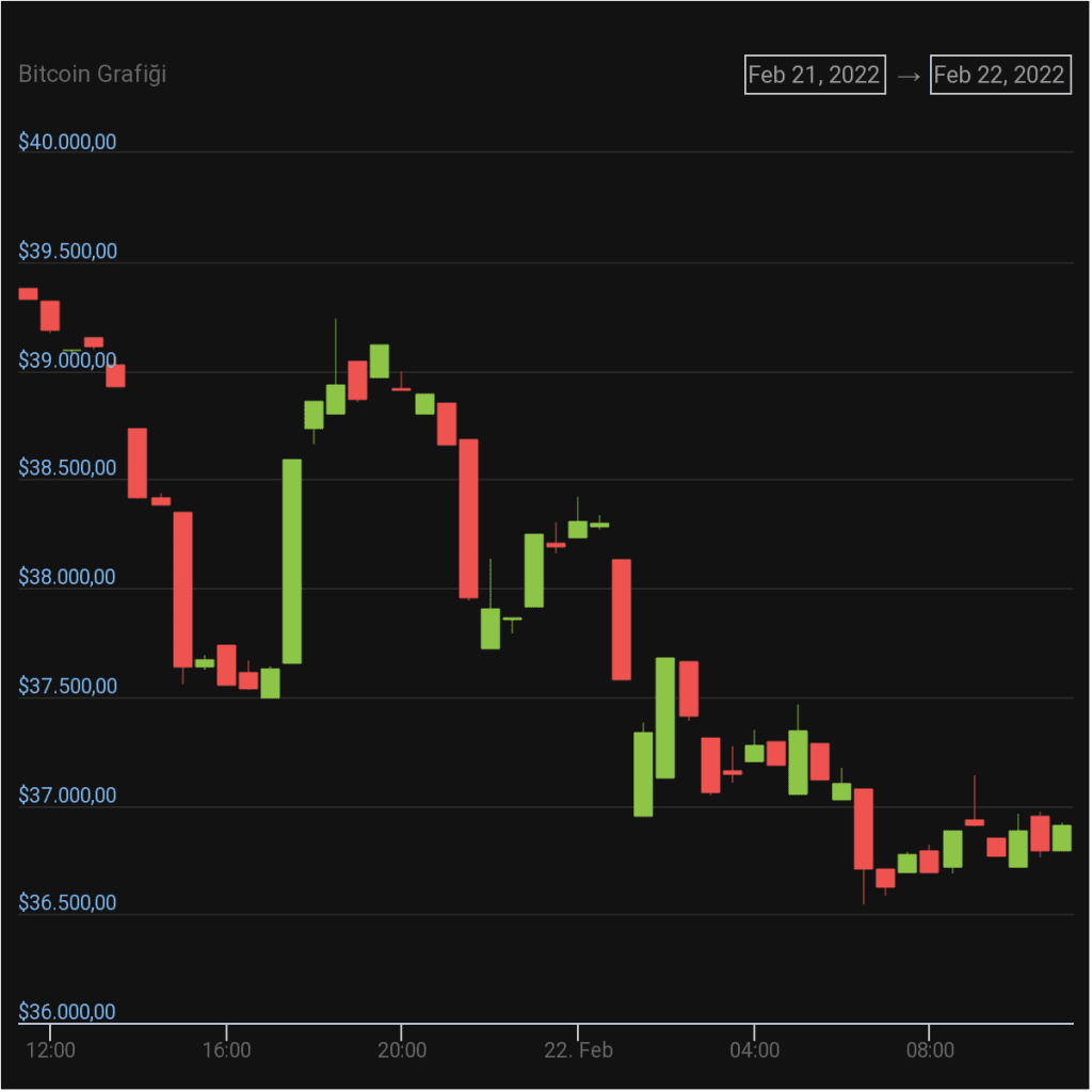 Bitcoin Bu Gelişmeyle 3 Bin Doları Sildi: İşte Yaşananlar!