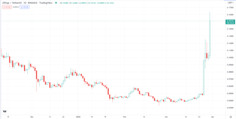 Binance’deki Bu Altcoin Epik Patladı: İşte Nedeni!