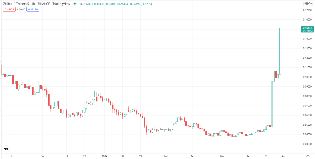 Binance’deki Bu Altcoin Epik Patladı: İşte Nedeni!
