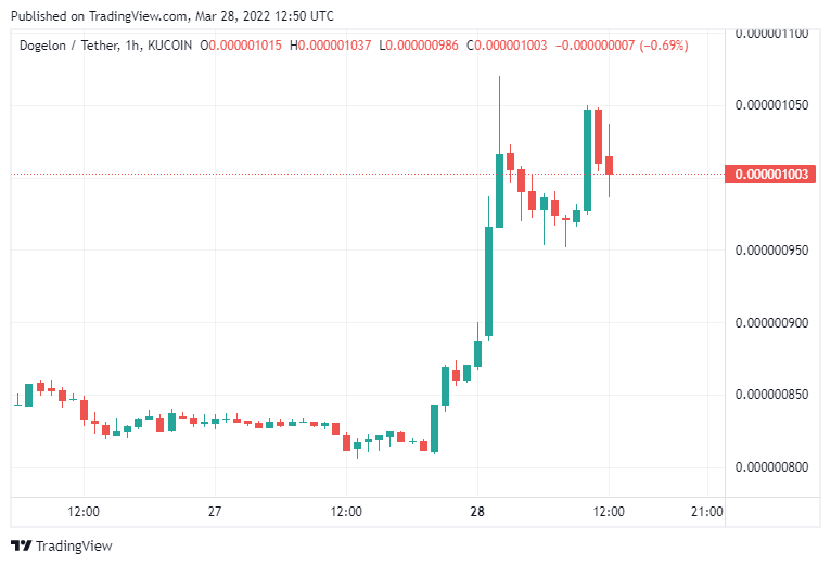 Bitcoin Yükseldi: Ancak Bu Meme Coin Daha Fazlasını Yaptı!