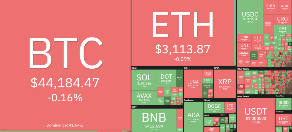 BTC, ADA, SOL, AVAX, DOGE ve 5 Altcoin Daha: Taze Varsayımlar Çıktı!