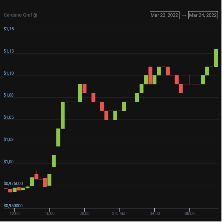 Cardano ve Ripple’da Son Dakika Gelişmesi: Fiyat Fırladı!