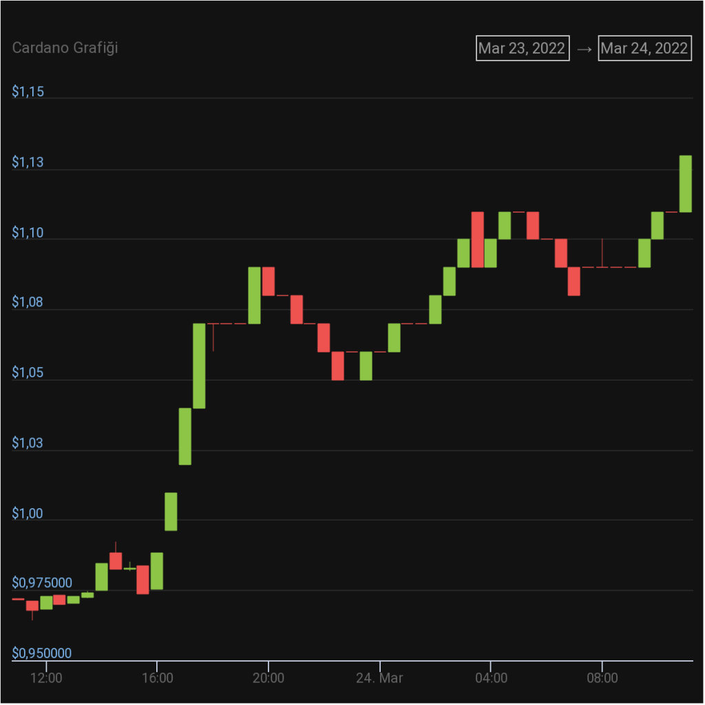 Cardano ve Ripple’da Son Dakika Gelişmesi: Fiyat Fırladı!