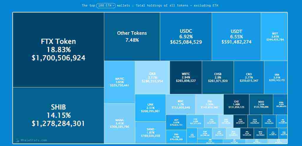 En Güzel 100 Balina, Hangi Altcoin’leri Tercih Ediyor? İşte İsimler!