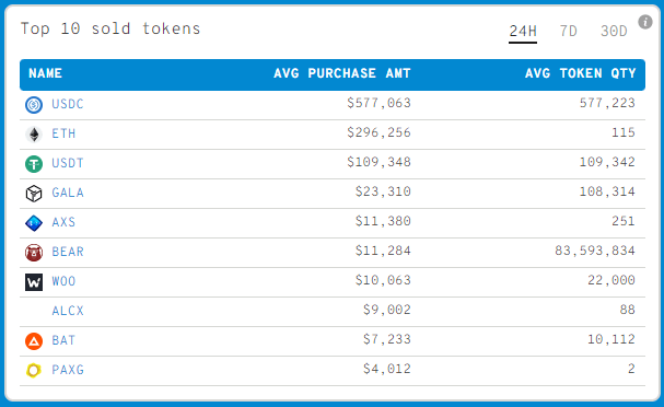 Kritik Liste: İşte Balinaların Sattığı ve HODL Ettiği Altcoin’ler!