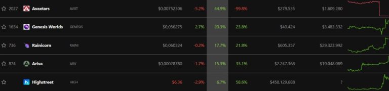 Meme, Web3 ve Metaverse Coin’ler Fırladı: Bu 11’ine Bakın!