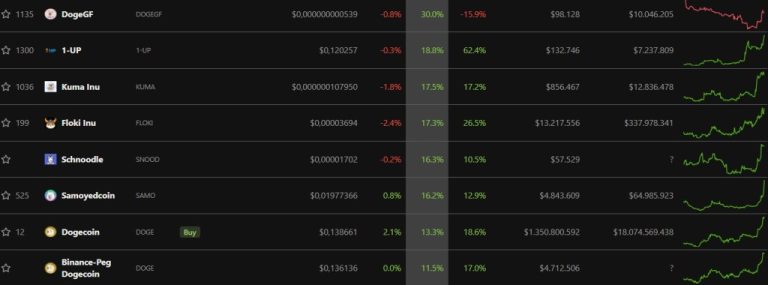Meme, Web3 ve Metaverse Coin’ler Uçtu: Bu 18’ine Bakın!