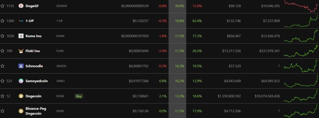 Meme, Web3 ve Metaverse Coin’ler Uçtu: Bu 18’ine Bakın!