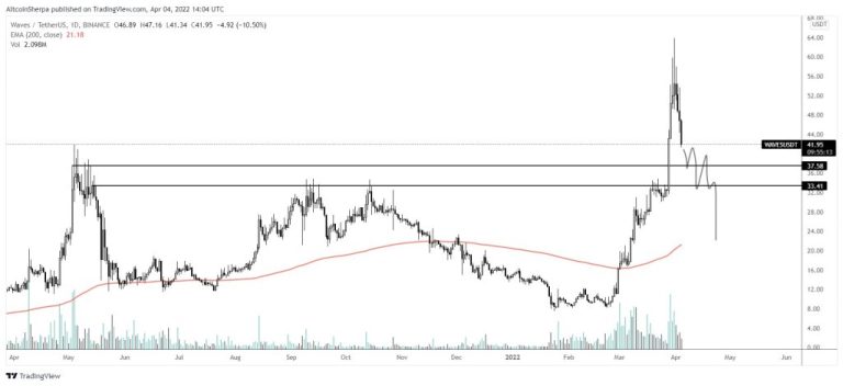 Analist: ApeCoin ve Bu 2 Altcoin’de Büyük Düzeltme Bekliyorum!