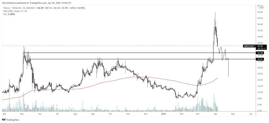 Analist: ApeCoin ve Bu 2 Altcoin’de Büyük Düzeltme Bekliyorum!