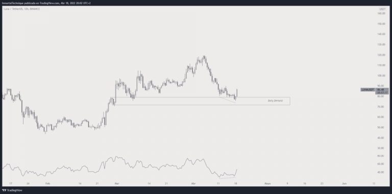 Analist: BTC, Solana, AVAX ve LUNA İçin Bu Düzeyler Geliyor!