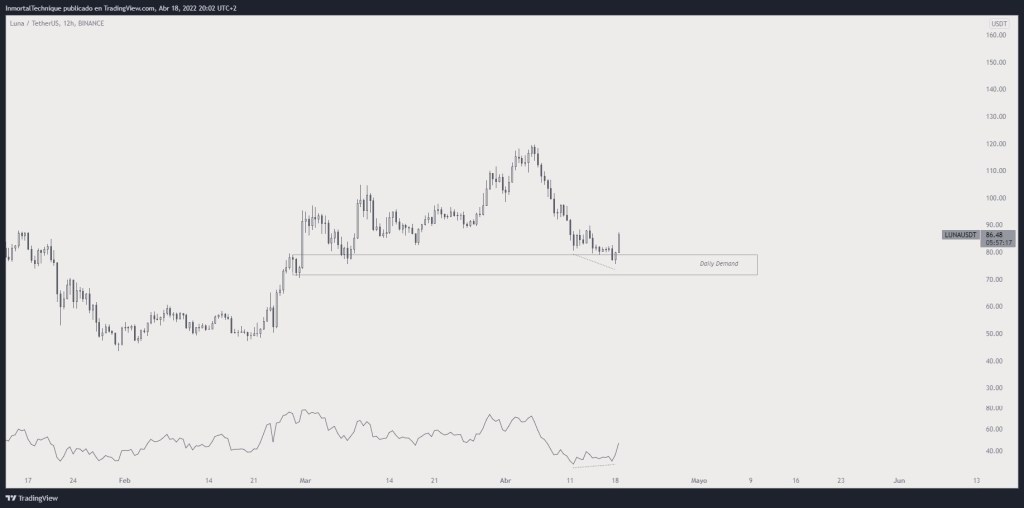 Analist: BTC, Solana, AVAX ve LUNA İçin Bu Düzeyler Geliyor!