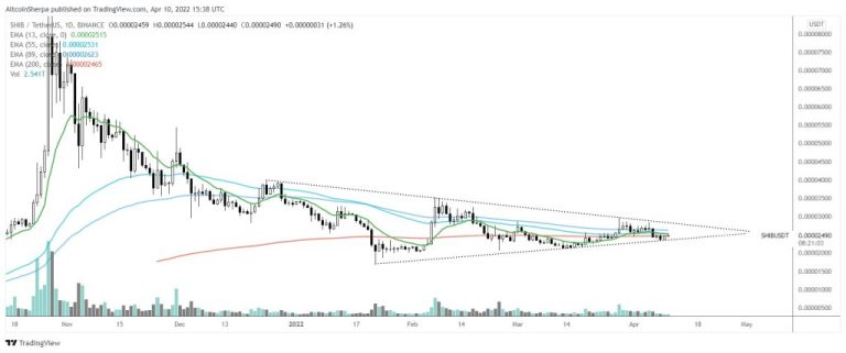 Analist SHIB ve Bu 2 Altcoin İçin Destansı Varsayımlar Yaptı!