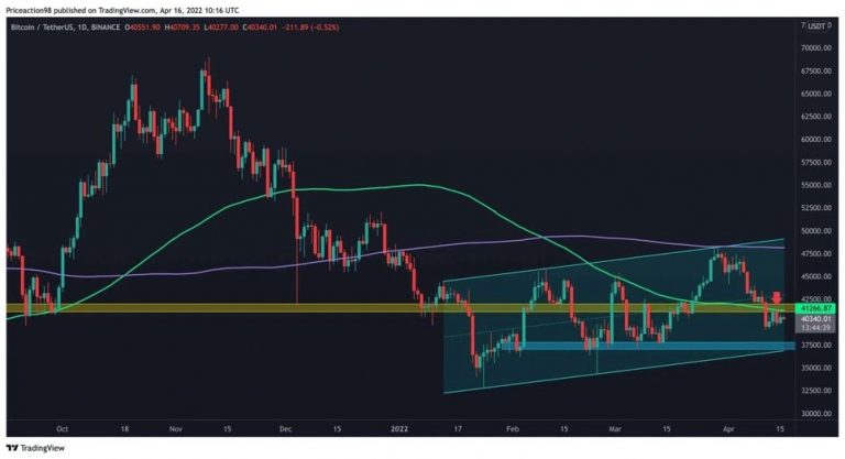 Bitcoin İçin İzlenecek ve Görülecek Düzeyler Çıktı!