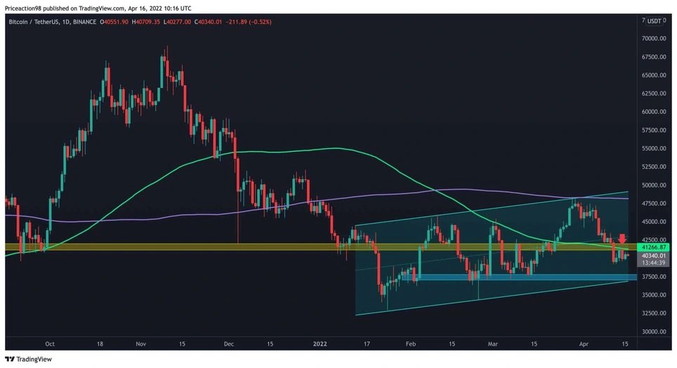 Bitcoin İçin İzlenecek ve Görülecek Düzeyler Çıktı!