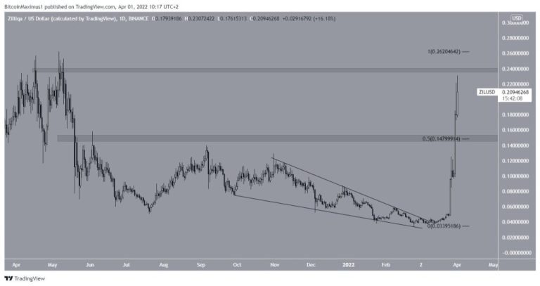 Bu 5 Altcoin’e Yatırım Yapanlar Kazandı: İşte Beklentiler!