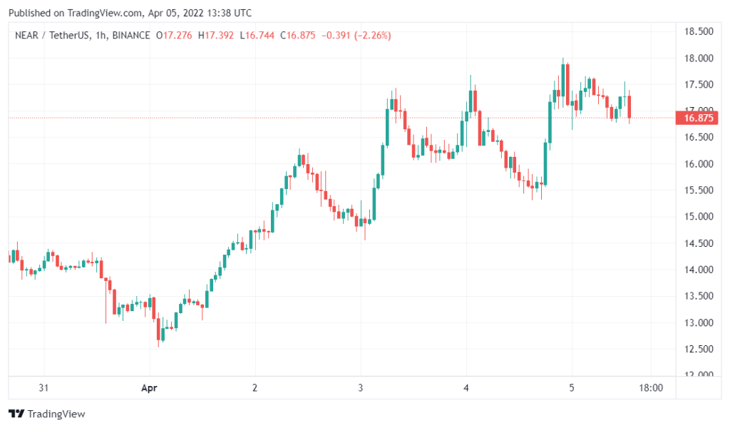 Bu Altcoin, Devasa Yatırım Haberiyle Roketledi!