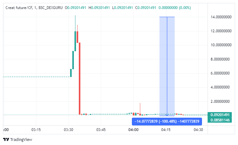 Bu Altcoin’de Büyük Güvenlik Açığı: Hesaplar Boşaltıldı!
