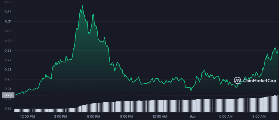 Bu Web3 Coin’i, Ana Ağ Lansmanıyla Fırladı: İşte Ayrıntılar!