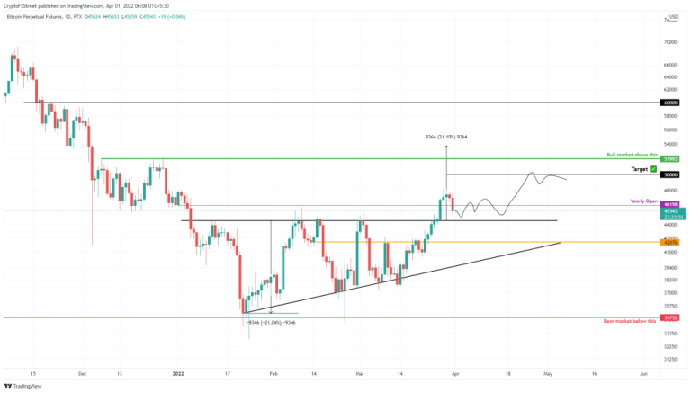Haftalık Bitcoin Varsayımı Çıktı: Bu Düzeylere ve Grafiklere Dikkat!