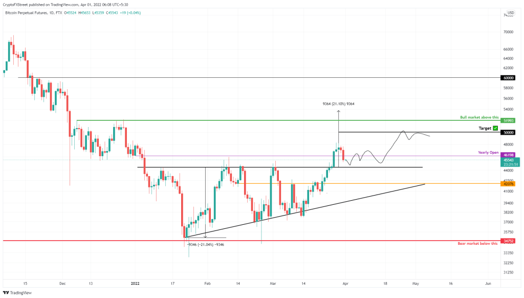 Haftalık Bitcoin Varsayımı Çıktı: Bu Düzeylere ve Grafiklere Dikkat!