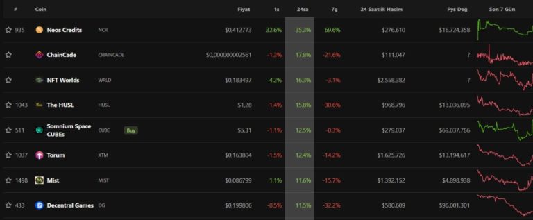 Meme, Web3 ve Metaverse Coin Tahlili: Bu 16 Coin Fırladı!