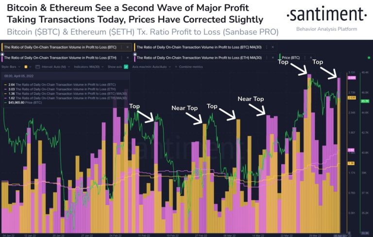 Santiment Bitcoin, ETH ve LTC İçin Uyardı: Düzeltme Geliyor!