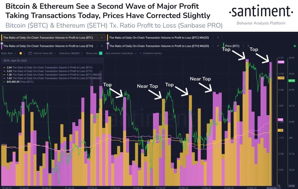 Santiment Bitcoin, ETH ve LTC İçin Uyardı: Düzeltme Geliyor!