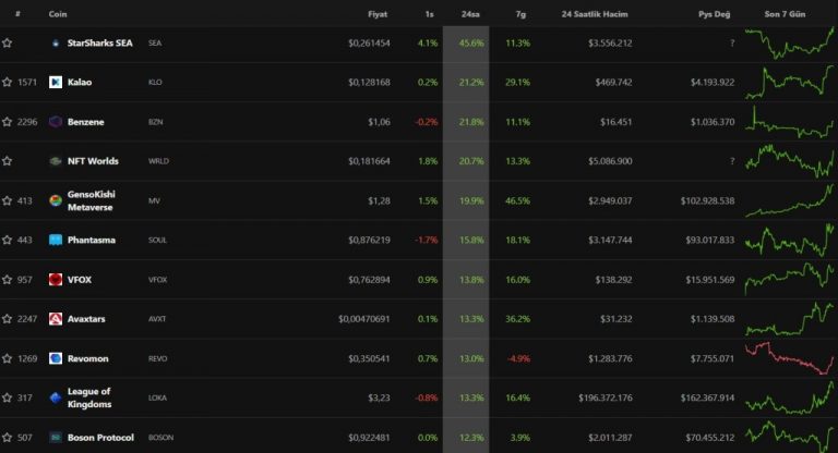 Web3, Meme ve Metaverse Coin: Bu 25 Altcoin Fırladı!