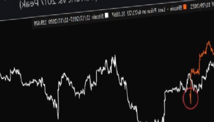 Bu Grafikler Korkutuyor: Bitcoin O Sayılara Kayıyor!